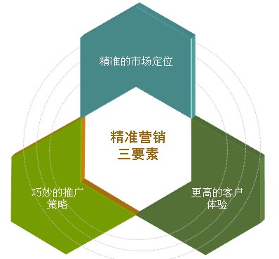 中小企業(yè)如何做網(wǎng)絡(luò)營銷